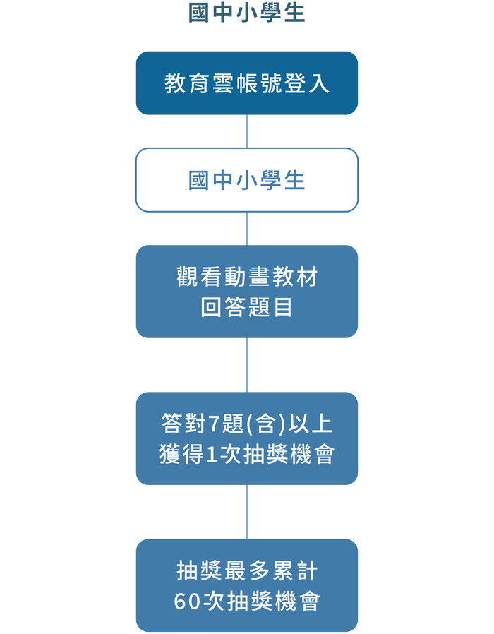 國中小學生流程：教育雲帳號登入→觀看動畫教材並回答題目→答對7題（含）以上獲得1次抽獎機會→抽獎最多累計60次抽獎機會