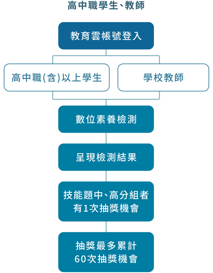 高中職學生、教師流程：教育雲帳號登入→進行數位素養檢測並呈現檢測結果→技能題中、高分組者有1次抽獎機會→抽獎最多累計60次抽獎機會