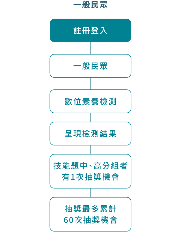 一般民眾流程：註冊登入→進行數位素養檢測並呈現檢測結果→技能題中、高分組者有1次抽獎機會→抽獎最多累計60次抽獎機會
